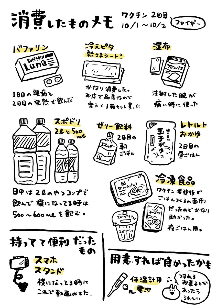 平熱続いてるし頭痛もないから副反応終わりっぽい。ので自分の場合の熱・症状と実際に消費したものメモ。
2日目昼〜夕方にかけてはかなり汗かいてタオル結構使ったかな。倦怠感も酷かったのでレトルト粥は良かった。あと小腹空いた用で個包装お菓子用意しとけばよかったなと(止まらない食欲) 