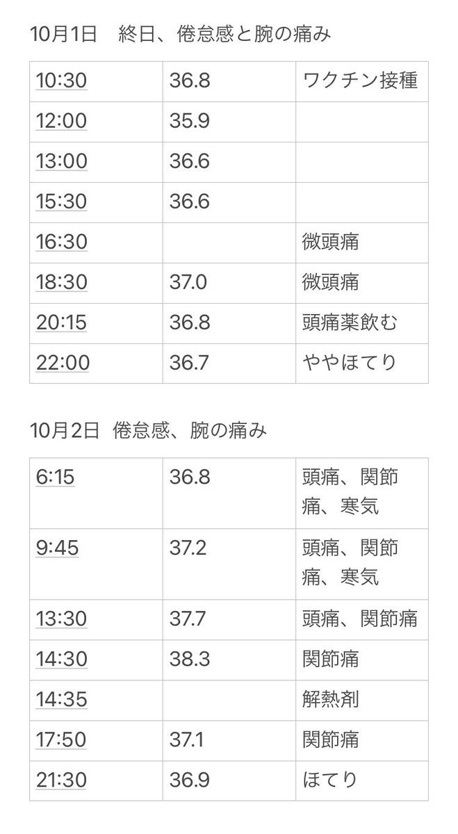 平熱続いてるし頭痛もないから副反応終わりっぽい。ので自分の場合の熱・症状と実際に消費したものメモ。
2日目昼〜夕方にかけてはかなり汗かいてタオル結構使ったかな。倦怠感も酷かったのでレトルト粥は良かった。あと小腹空いた用で個包装お菓子用意しとけばよかったなと(止まらない食欲) 