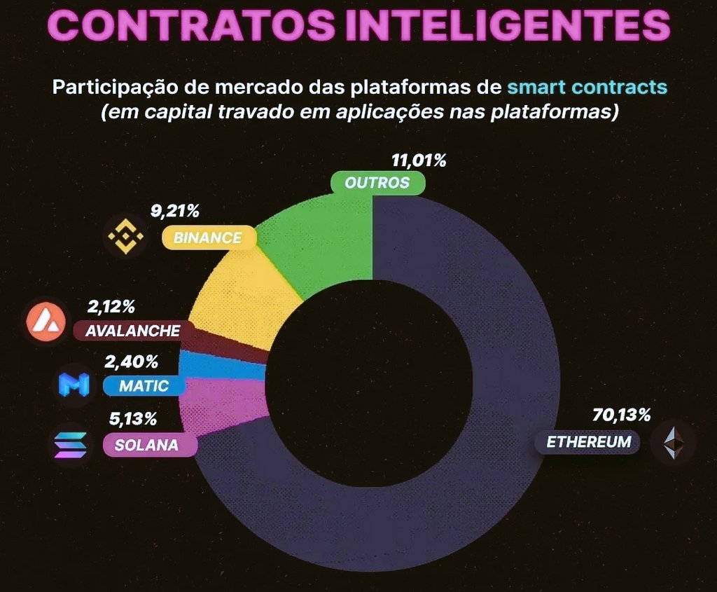 Guilherme_ETH's tweet photo. Principais redes de smart contracts. https://t.co/8IkRfLzu1E