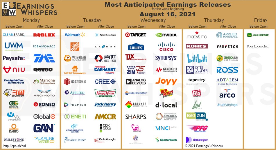 Most Anticipated Earnings Releases for the week beginning August 16th, 2021 via /r/wallstreetbets #stocks #wallstreetbets #investing

https://t.co/aW0VIouTKA

#investment #investing https://t.co/6nt6bGW6kR