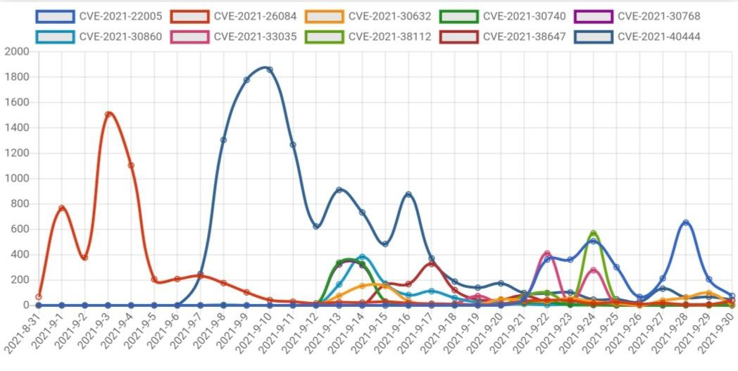 TodayCyberNews's tweet photo. Top 10 Most Used Vulns of the Month (Sep 1-30)
#Analytics

CVE-2021-40444 - Microsoft MSHTML RCE

CVE-2021-26084 - Confluence Server Webwork OGNL Inj

CVE-2021-22005 - vCenter Server contains - arbitrary file upload

#CVE #bugbountytips #bugbounty #cybersecurity #infosec https://t.co/E7JWhFT4VD