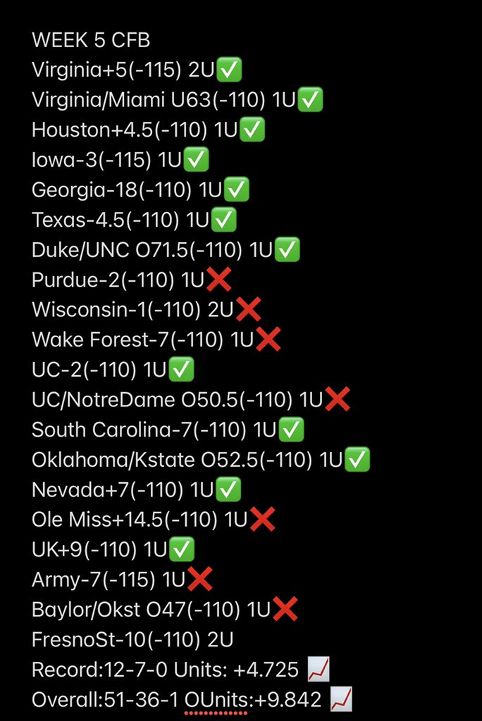 WHYISITTHAT4's tweet photo. UPDATED BOARD WEEK 5CFB
With only 2 units remaining on FresnoSt-10 @ Hawaii 
This week: Record:12-7-0 Units: +4.725 📈 https://t.co/hGGoKNVjcY