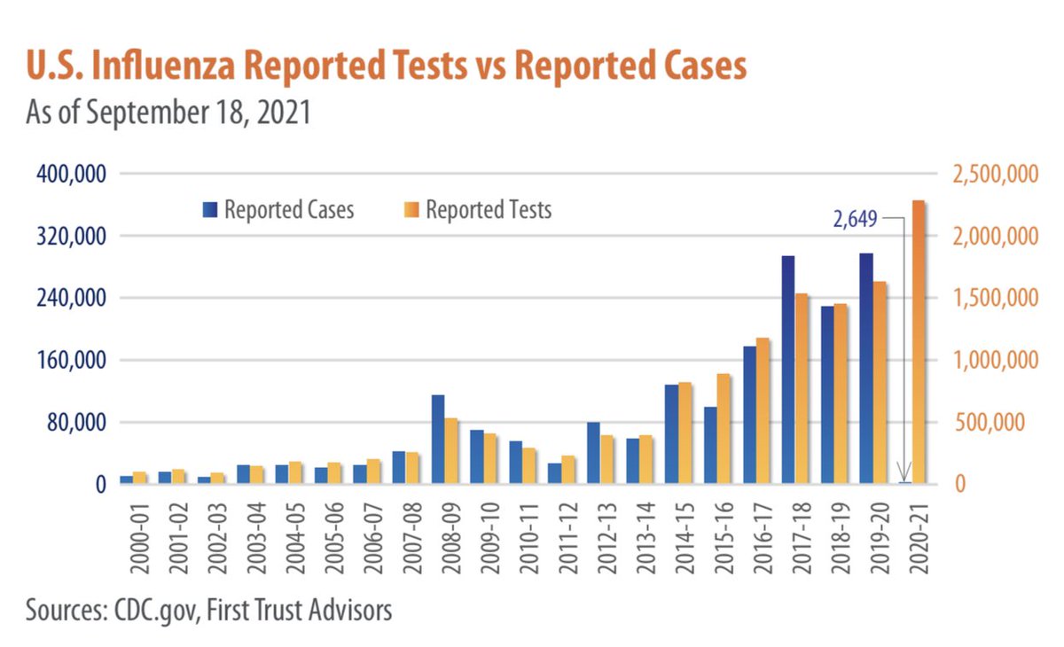 wesbury's tweet image. If you think this is explainable without data and testing problems surrounding the COVID panic, you are willfully in denial.