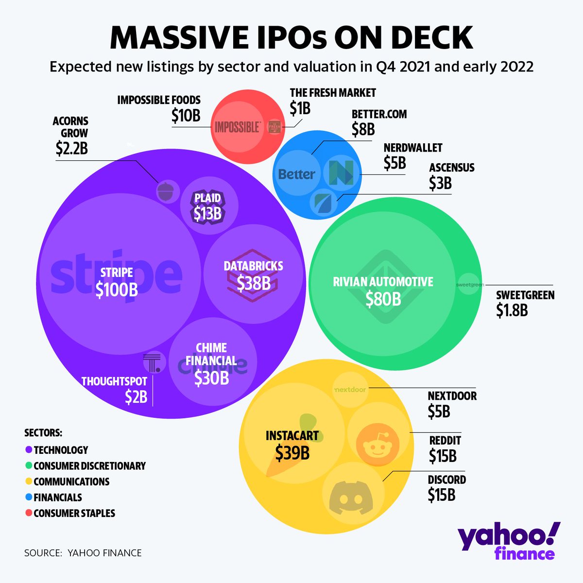 Here are the most anticipated IPOs and new listings for Q4 2021 and early 2022 yhoo.it/2Y6nXNU by <a href="/SPYJared/">jaredblikre.ai</a>
