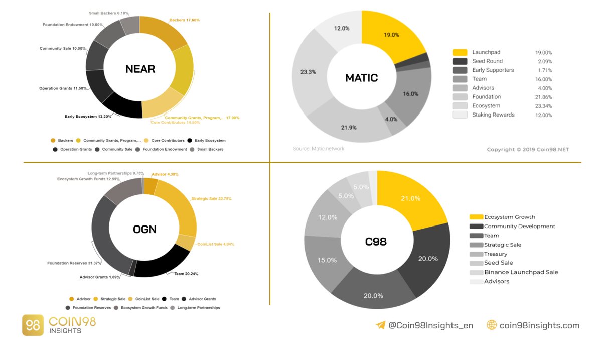 1/ Tokenomics is one of the most popular terms when it comes to crypto ...