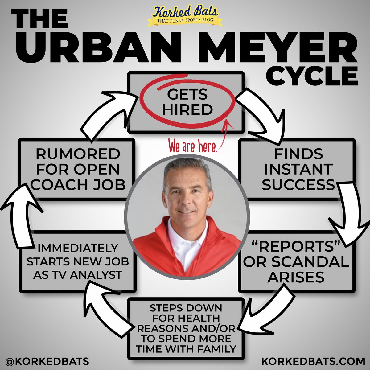 The Urban Meyer Cycle is really progressing quickly isn't it? We skipped  the instant success straight to the Scandal., image size:1200x1200