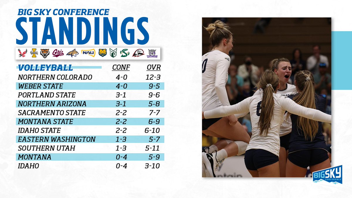 BigSkyVB's tweet photo. Here are the #BigSkyVB standings after two weeks of conference play https://t.co/ZnF8Zllr6S