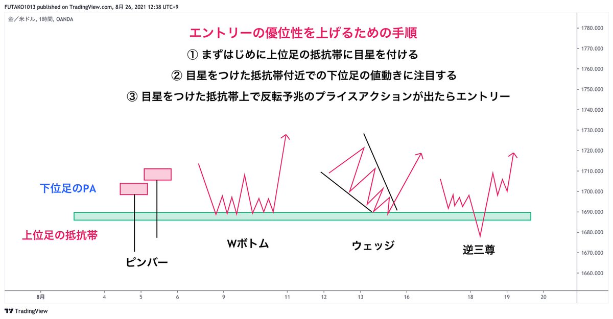 Futako1013's tweet photo. 【スイングを狙う際のシンプルな着眼点🏌🏻‍♂️】

・上位足の水平線に絞る
・過去に強い急騰急落を作った起点に水平を引く
→起点の強さに比例し反発も大きくなりやすいので。
・起点付近で下位足も反転条件が揃ったらエントリー

これだけでもGOLDは何度も500pips以上取れてたり⛳️

参考になったら鬼RT！👹 https://t.co/tCVJaZXcCe