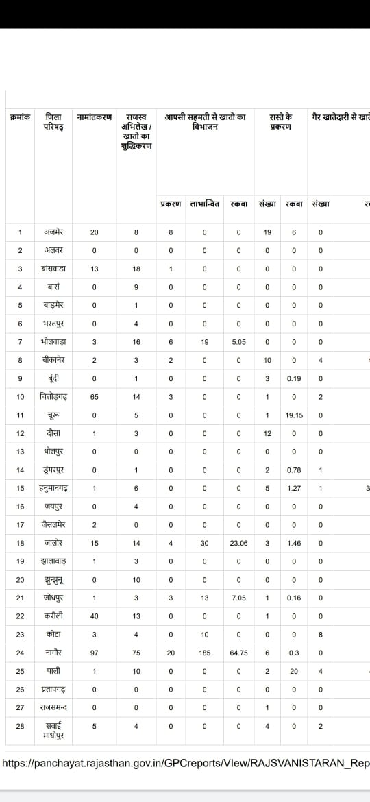 मुख्यमंत्री जी के कैम्प अब फर्जी आंकड़ों के सहारे।

<a href="/RajCMO/">CMO Rajasthan</a> 
<a href="/RajGovOfficial/">Government of Rajasthan</a> 
<a href="/ashokgehlot51/">Ashok Gehlot</a> 
<a href="/Barmer_Harish/">Harish Chaudhary</a> 
@President_rps 
<a href="/1stIndiaNews/">First India News</a> 
<a href="/News18Rajasthan/">News18 Rajasthan</a> 
<a href="/DainikBhaskar/">Dainik Bhaskar</a> 
<a href="/PatrikaNews/">Patrika Hindi News</a> 
<a href="/Rajendra4BJP/">Rajendra Rathore</a>
<a href="/Gulab_kataria/">Gulab Chand Kataria</a>