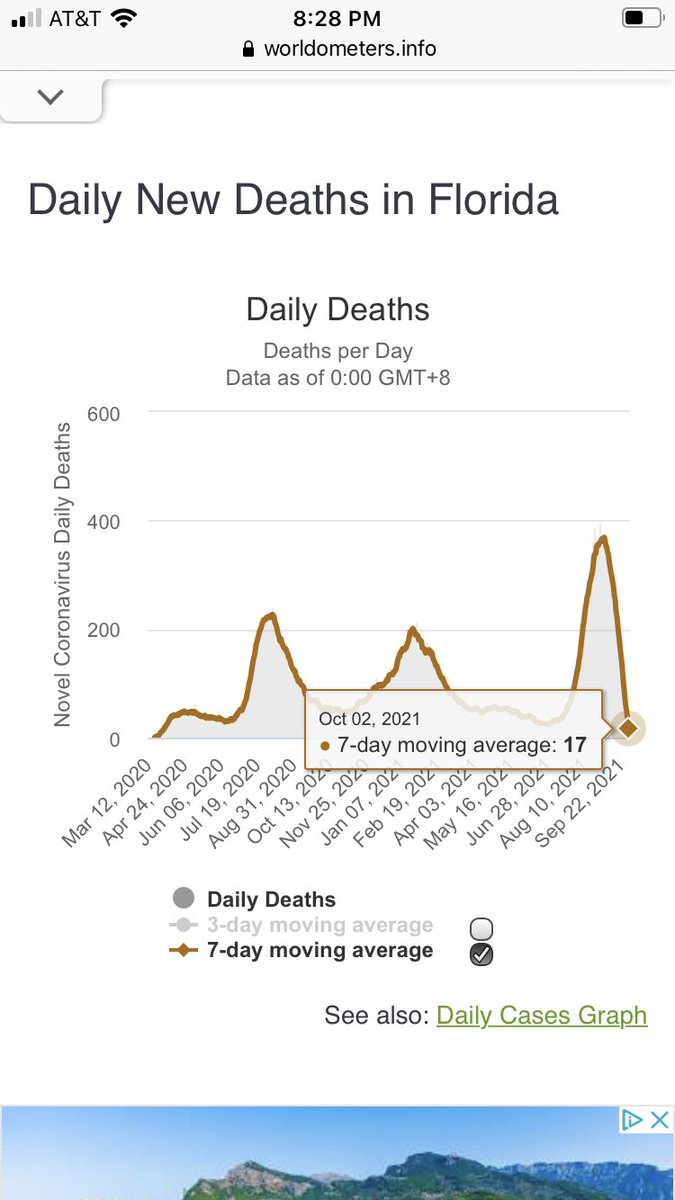Zigmanfreud's tweet photo. In the last month, average deaths with COVID in Florida have plummeted by an astounding 95%, all with most schools in session with 0 restrictions &amp; about a dozen major football teams playing in front large crowds.

Thankfully, the news media is sure to get to the bottom of this! https://t.co/gAdDT5EjAM