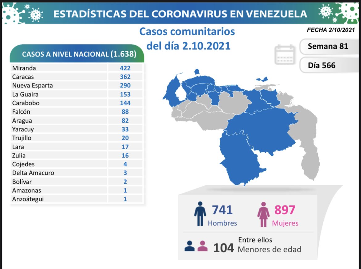Covid-19 en Venezuela: Monagas no registró  casos este sábado 02 de octubre de 2021