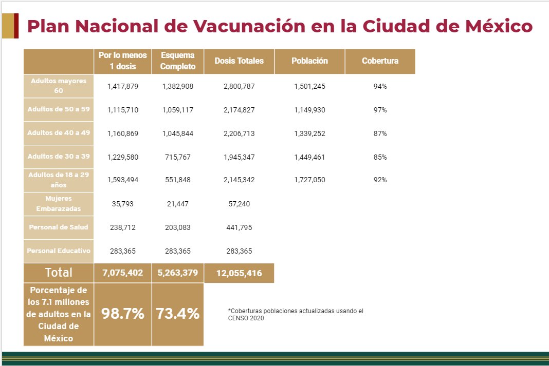 EduardoClark's tweet image. En la CDXM hoy ya todos los adultos han tenido la oportunidad de vacunarse con por lo menos una dosis. Somos 7.16M de personas. 7,075,402 han optado por recibir la vacuna. 98.7%. Me siento profundamente agradecido con los que lo han hecho posible, ciudadanos y servidores públicos