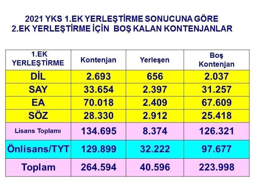 İkinci ek yerleştirme için boş kalan kontenjanlarda fırsatları kaçırmayın. Celil Vardar Hocamızın çalışması …