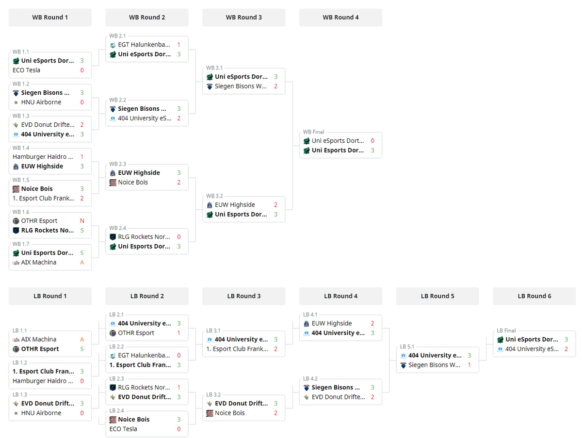 "Dresden braucht ein Tor für die erste Liga. Näher kannst du nicht an der ersten Liga sein" - @IcyAlpRL 

Super bitter, so nach 6h Rocket League Kampf zu scheitern...
War trotzdem insgesamt eine sehr gute Leistung von uns und natürlich auch einen riesen GGs und GZ an <a href="/UEDortmund/">Uni eSports Dortmund</a>
