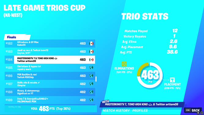 masterkingtv's tweet photo. @7zGEsportsMX TOP 185 EN FINALS WEST https://t.co/1eS0FeFkse