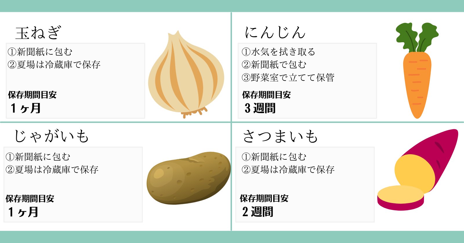 青髪のテツ 野菜のプロ Twitterissa これから流通量が減ることで 玉ねぎ じゃが芋が高騰していきます 比較的保存期間が長くもつ野菜なので 大袋などまとめ買いがオススメ 保存方法の画像を貼っておくので参考にしてみてくださいね T Co Ywxdsfhzes