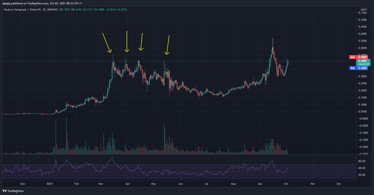 80_ash's tweet photo. $HBAR looking very strong. The deep pullback has been bought up, now only 4% away from ATH weekly close. Very bullish PA. 

Daily, it may be more of a struggle today with those previous daily highs providing some resistance. Clear them. Blue skies! LFG https://t.co/0pxoAnMHwW