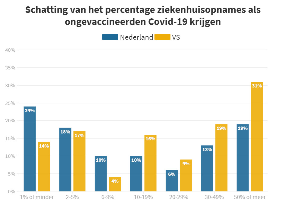 mauricedehond's tweet image. In de VS denkt 33% dat als ongevaccineerden Covid19 krijgen, 50% in het ziekenhuis belandt (werkelijkheid is daar 0,9%).
Maar ook in Nederland is er een heel groot verschil tussen perceptie en werkelijkheid met interessante verschillen naar pol.partij.
mdhnd.nl/scheef