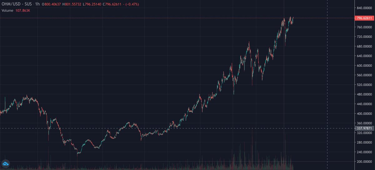 $OHM ついに$800に到達する時が🤭 APRが1日約1,1%以上あるから美味しすぎ☺️