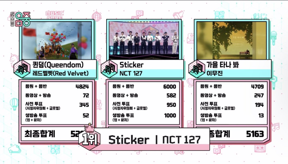 jjaehyunTH's tweet photo. จบโปรโมทของ Sticker แล้วทุกคนเก่งมากๆ เลย ขอบคุณมากที่สู้มาจนได้ถ้วยเยอะขนาดนี้ 127 ก็เก่งมากๆๆๆ

9/23 #Sticker1stWin
9/24 #Sticker2ndWin
9/25 #Sticker3rdWin
9/28 #Sticker4thWin 
9/29 #Sticker5thWin
9/30 #Sticker6thWin 
10/1 #Sticker7thWin 
10/2 #Sticker8thWin
10/3 #Sticker9thWin https://t.co/FvEFhCdL3q