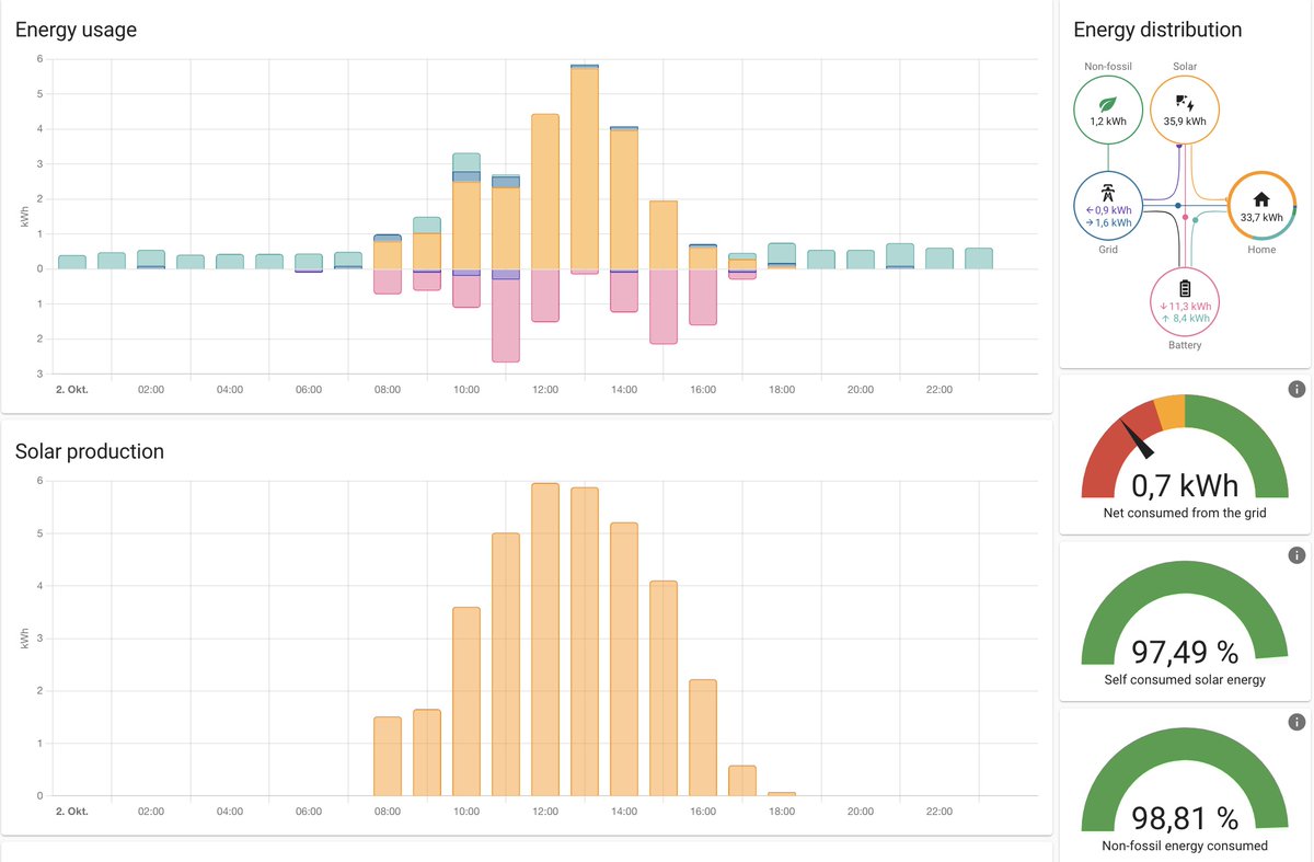 Wunderschöne Darstellung in <a href="/home_assistant/">Home Assistant</a>. Es ist ein super Gefühl, wenn die PV-Anlage das Haus versorgt, den <a href="/Hyundai_DE/">Hyundai Deutschland</a> IONIQ lädt und dann noch den Überschuss in die durch die @aufbaubank geförderte #LG_RESU Batterie speichert und nachts zur Verfügung steht. #Energiewende