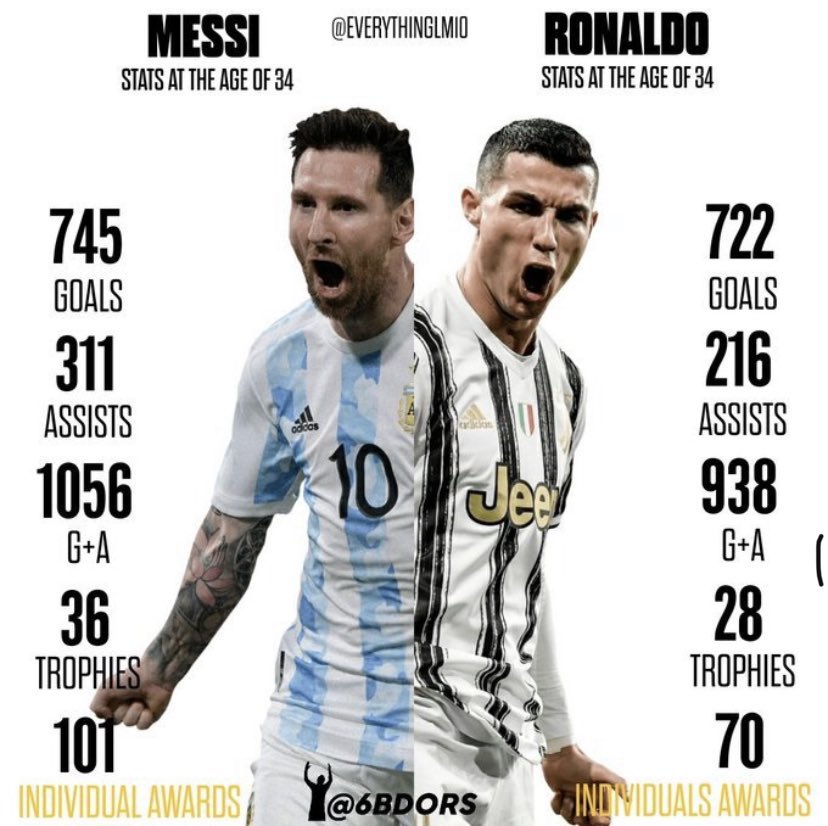kvmmsss's tweet photo. Je suis obligé de me rendre a l’évidence, Messi est a des années lumières de mon idole 😩 https://t.co/UyD7y3ScTl