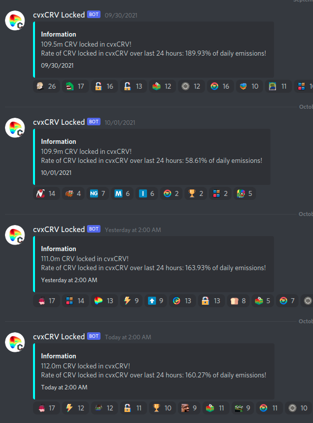 TokenBrice's tweet photo. bam, encore un jour radieux en #DeFi 🌞

@ConvexFinance avale toujours plus de $CRV : >112M $cvxCRV
ℹ Convex capture svt >100% des CRV créés sur un jour donné

↪ Coté votes, la 🎡 continue:
@VotiumProtocol 10M $CVX verrouillés / 28M circulants
      ➡ 1 $vlCVX =🗳10,65 $VeCRV https://t.co/yQn4I76kZQ