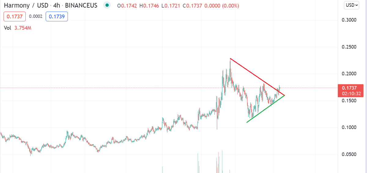 Harmony_Pad's tweet photo. @harmonyprotocol looking ready for a BIG move 😍With the speed of the development delivered by the team and Harmony community growing serious question arouse: can we see #HarmonyONE in top 10 soon ? 🥰

And we all know there is only #ONE possible answer 🥳
#HarmonyArmy #NFA https://t.co/uYPIViNiWR