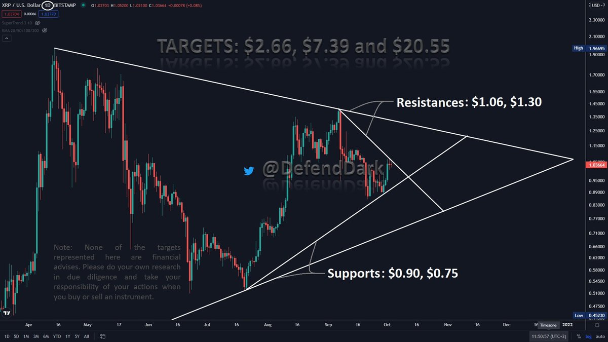 Hi All, let me give you a heads up. #XRP touched $1.06 as we expected. If she can break here, the next stop will be at $1.30. These R critical areas such as $1.42, $1.84. The targets are our expected mathematical patterns XRP to hit. Wish u a great Sun day. 
#Ripple #XRPCommunity