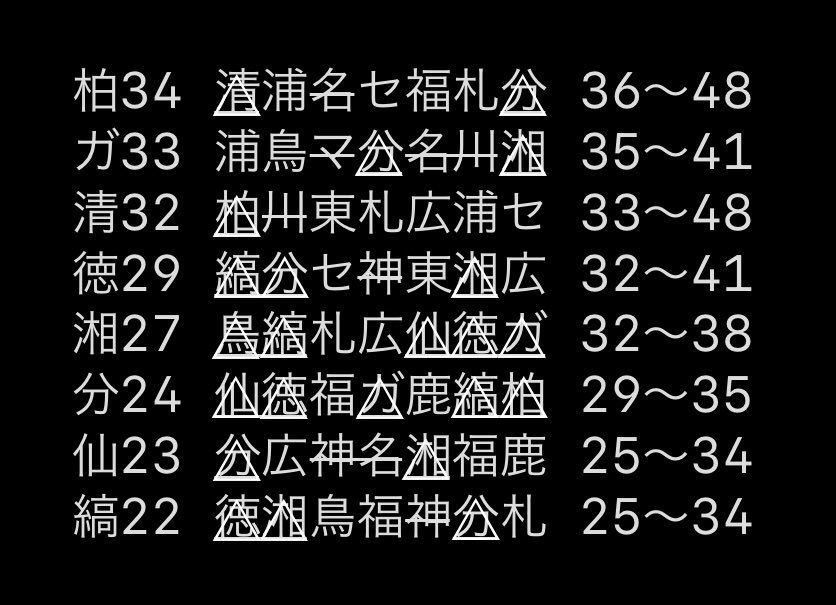 六代吉之助 Jリーグ J2降格 が迫ってきて 対象チームのモチベーションは高く どこもそう簡単には負けなくなってきた 潰し合いは引き分け マリノス 神戸 川崎 名古屋には負けるとして 勝ち点はじいてみた 下位3つはほぼ決まりで 4つめは徳島