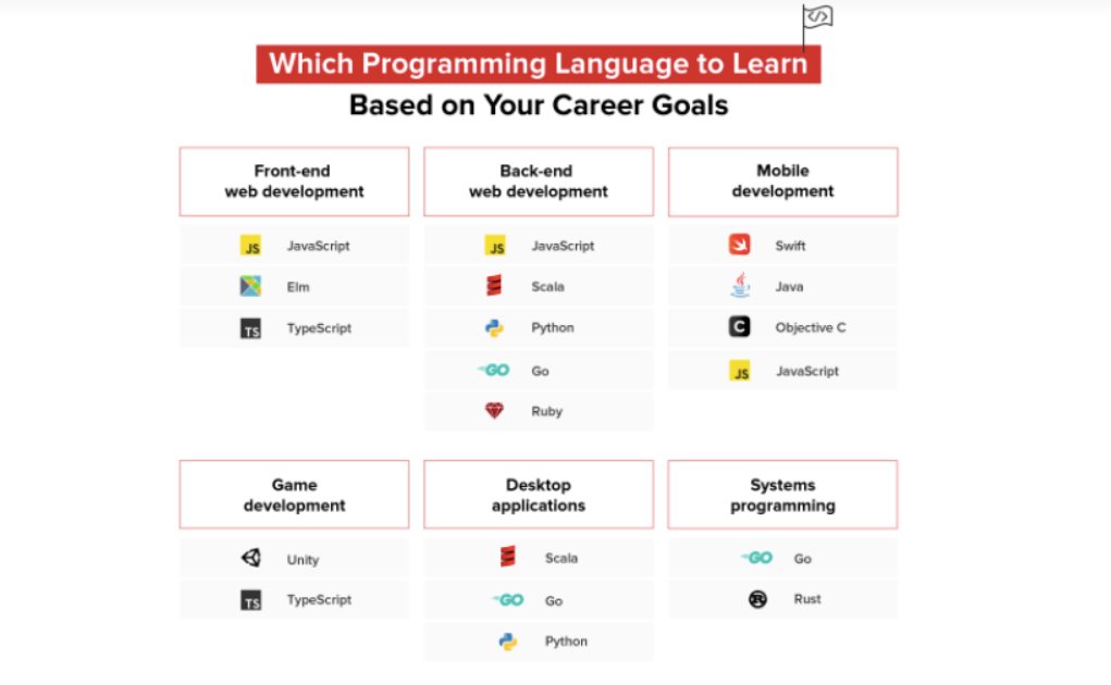 hackbuddyorg's tweet photo. π programming languages that are currently trending!
β€ https://t.co/pxCpz62GGX - subscribe for more news! π°
#programminglanguage #python #scala #swift #learntocode #softwareengineer #hackbuddy #javascript #javascriptla #100DaysOfCode #coding
https://t.co/xTBT3JE1YG https://t.co/c4NjUHxhVO