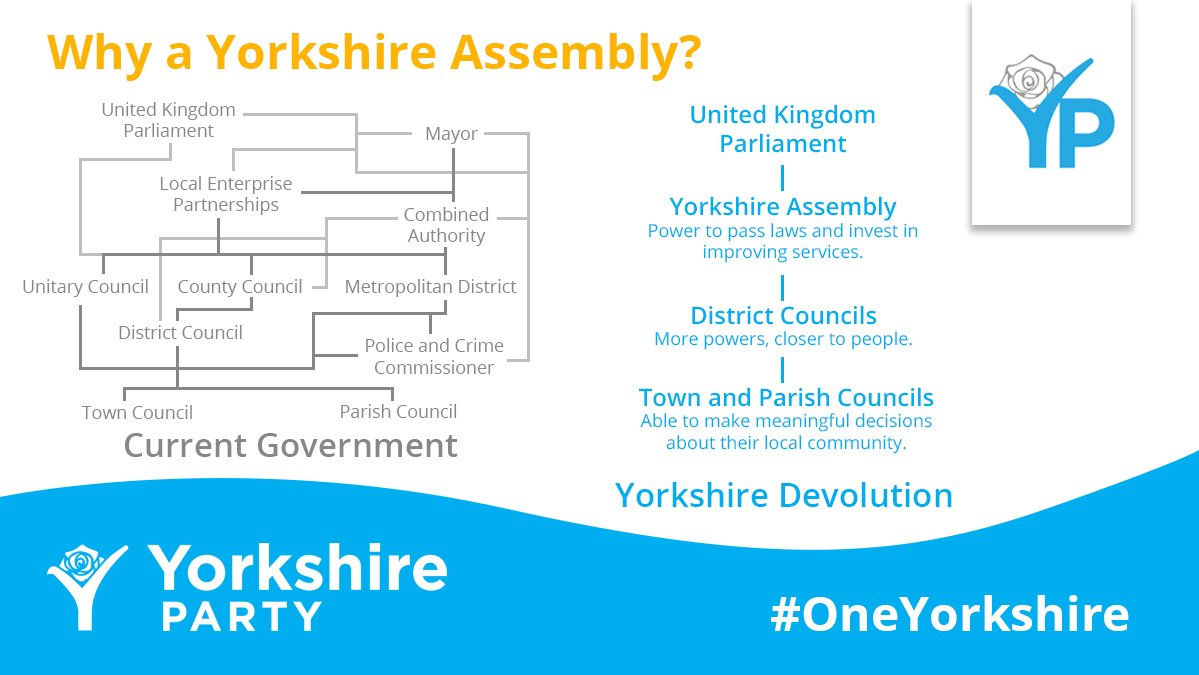 ⬆️ An independent economics study shows that a One Yorkshire devolution settlement could be worth up to £30 billion to the region each year. 💷 That's £5,400 for each person in the county. 📈 A Yorkshire Parliament will put more money in your pocket.