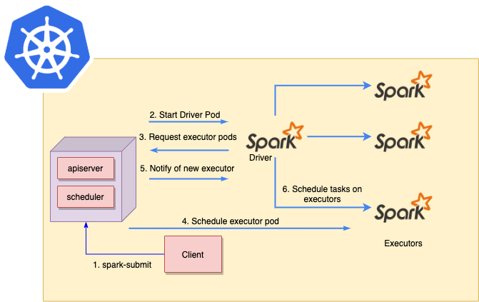 Running Apache Spark on Kubernetes

👉 medium.com/empathyco/runn…