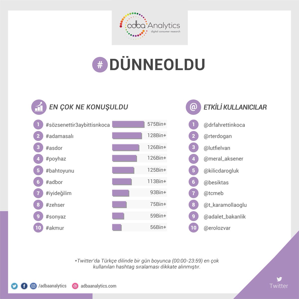 Twitter'da #dünneoldu en çok konuşulan konular;
1. #sözsenettir3aybittisnkoca
2. #adamasalı
3. #asdor
4. #poyhaz
5. #bahtoyunu

#adbor, #iyideğilim, #zehser, #sonyaz, #akmur

@saglikbakanligi @drfahrettinkoca