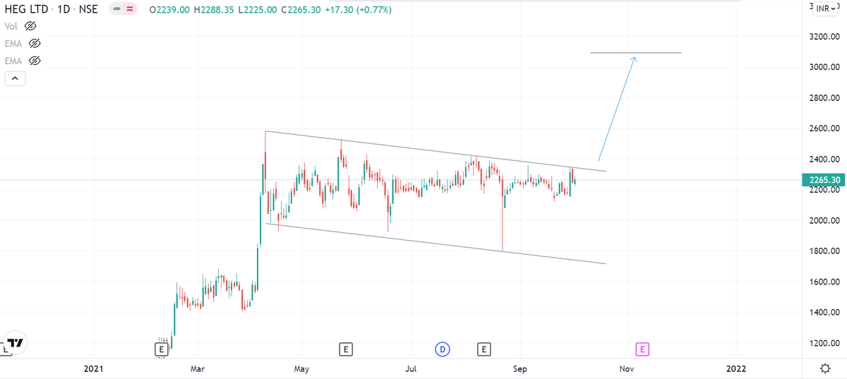 drakhilranjan's tweet photo. Chart Analysis 📊 #heg

- Bullish Flag

- Quick 30% up move likely in the next few weeks 

- Target: 3000-3100

- SL under 2100 

- R:R --> Favourable

@Puretechnicals9 

#INTRADAY #nifty #nifty50 #trading #tradingstrategy #priceaction https://t.co/MkOeUUXHK8