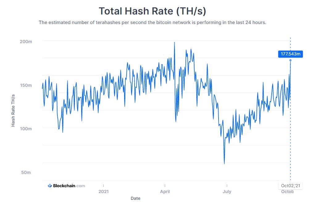 I am shocked at how robust the Bitcoin network is.

Bitcoin hash rate just hit April highs.

A year ago, 60% of the network was in China.
In May, the Bitcoin network had its legs and arms cut off. 

They completely regrew in just 6 months.