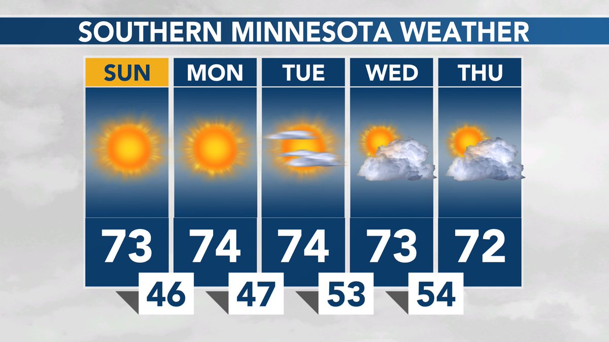 SOUTHERN MINNESOTA WEATHER: Generous sunshine, low humidity, and pleasant temperatures for the next several days. #MNwx https://t.co/L6oWuXBtGY