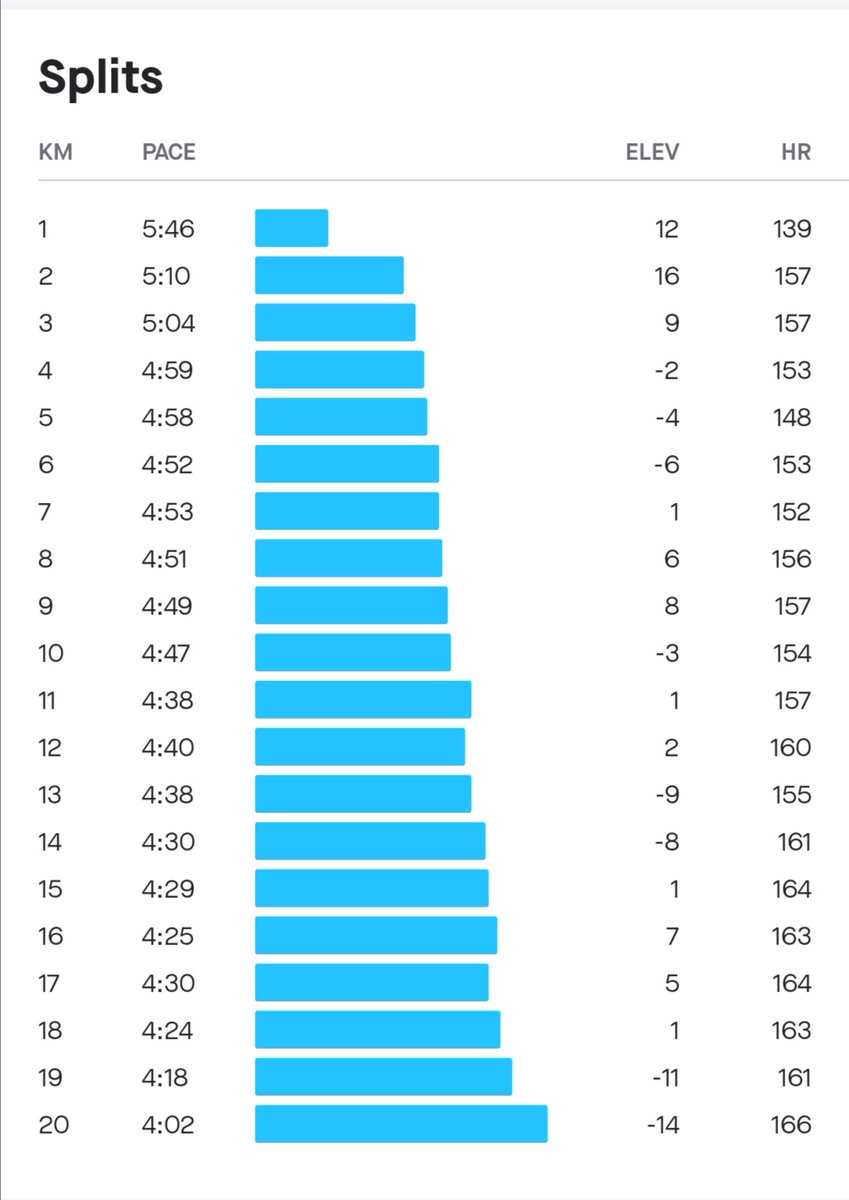 Anza85's tweet photo. @TT_Kgopa here's my babalas run. #SkhindiGang #garmin #beatyesterday #SanlamMarathonTraining #WorkTheBeat #SouthAfrica #IChoose2BActive #FatCats #WeRunTheseStreets https://t.co/RNB6KnRSTW