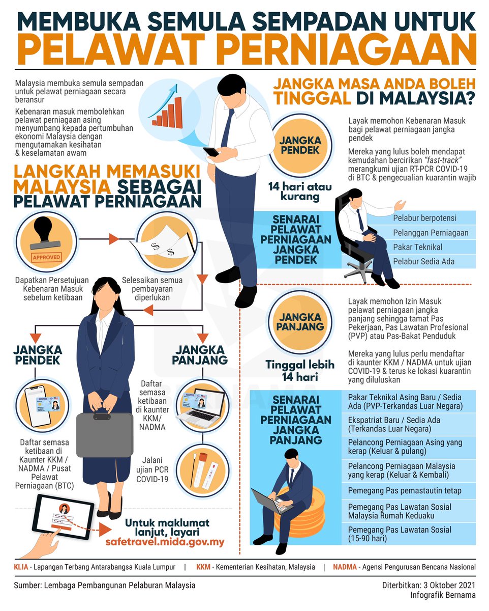 bernamadotcom's tweet image. 🔷 Membuka semula sempadan untuk pelawat perniagaan⁣
⁣⁣⁣⁣
🔷 Reopening borders for business travelers ⁣
⁣⁣⁣⁣
#infografik #infographics ⁣⁣
⁣⁣
@OfficialMIDA