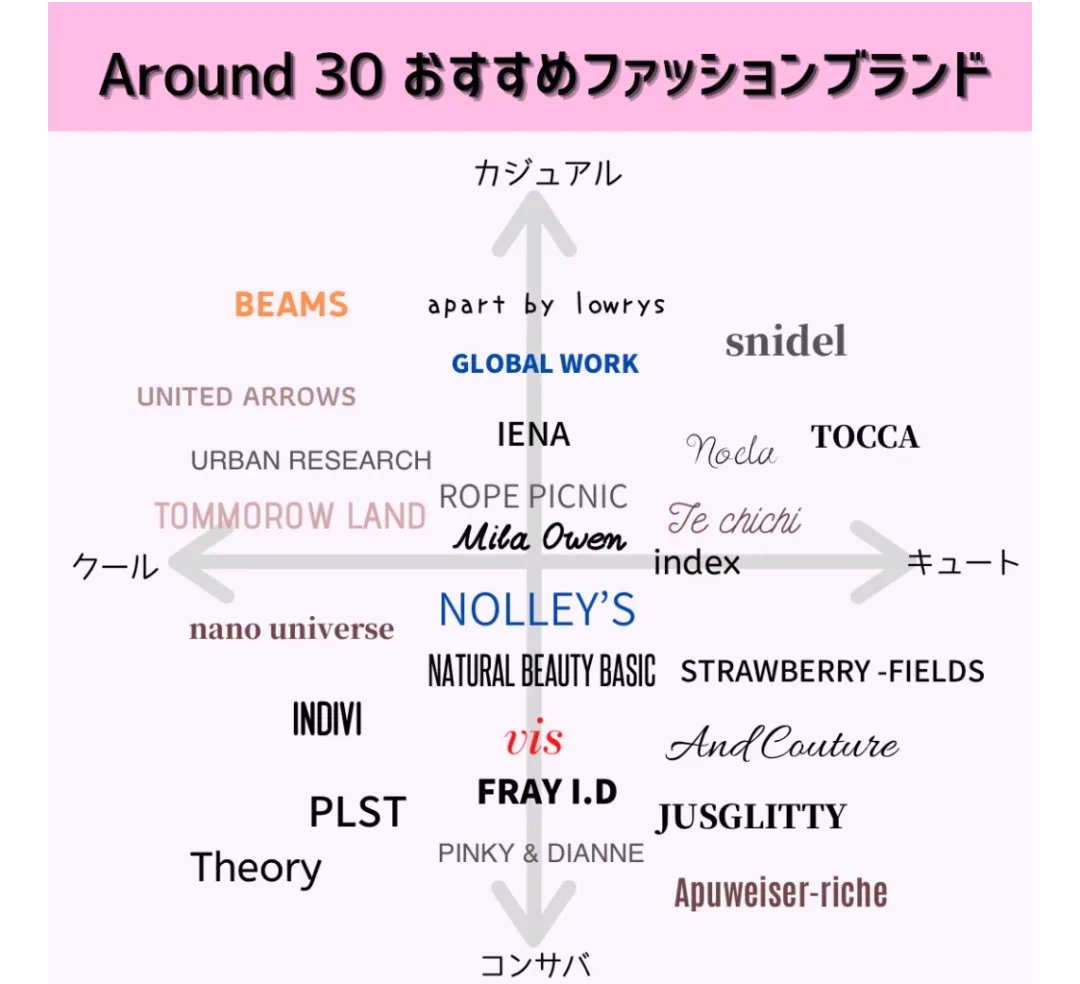 around30向け！洋服迷子になった時のチャートが参考になる！