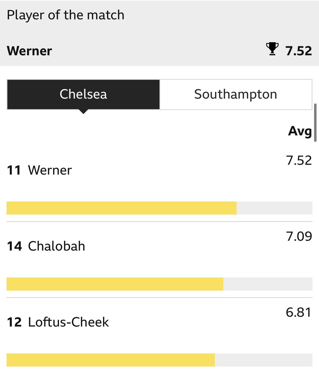 EverthingWerner's tweet photo. Timo Werner wins Chelsea fan vote for Man of the match while also topping the BBC poll and Sky Sports player rating https://t.co/FBdKALpwQi