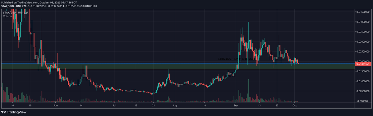 CredibleCrypto's tweet photo. $STAK was looking great, but thus far we have failed to break the successive lower highs and our level of demand is being retested now for the 5th time. While I wouldn't sell long term spot here, I would hold off on buying for a potential discount in the coming days. https://t.co/lKsEYMqfqw