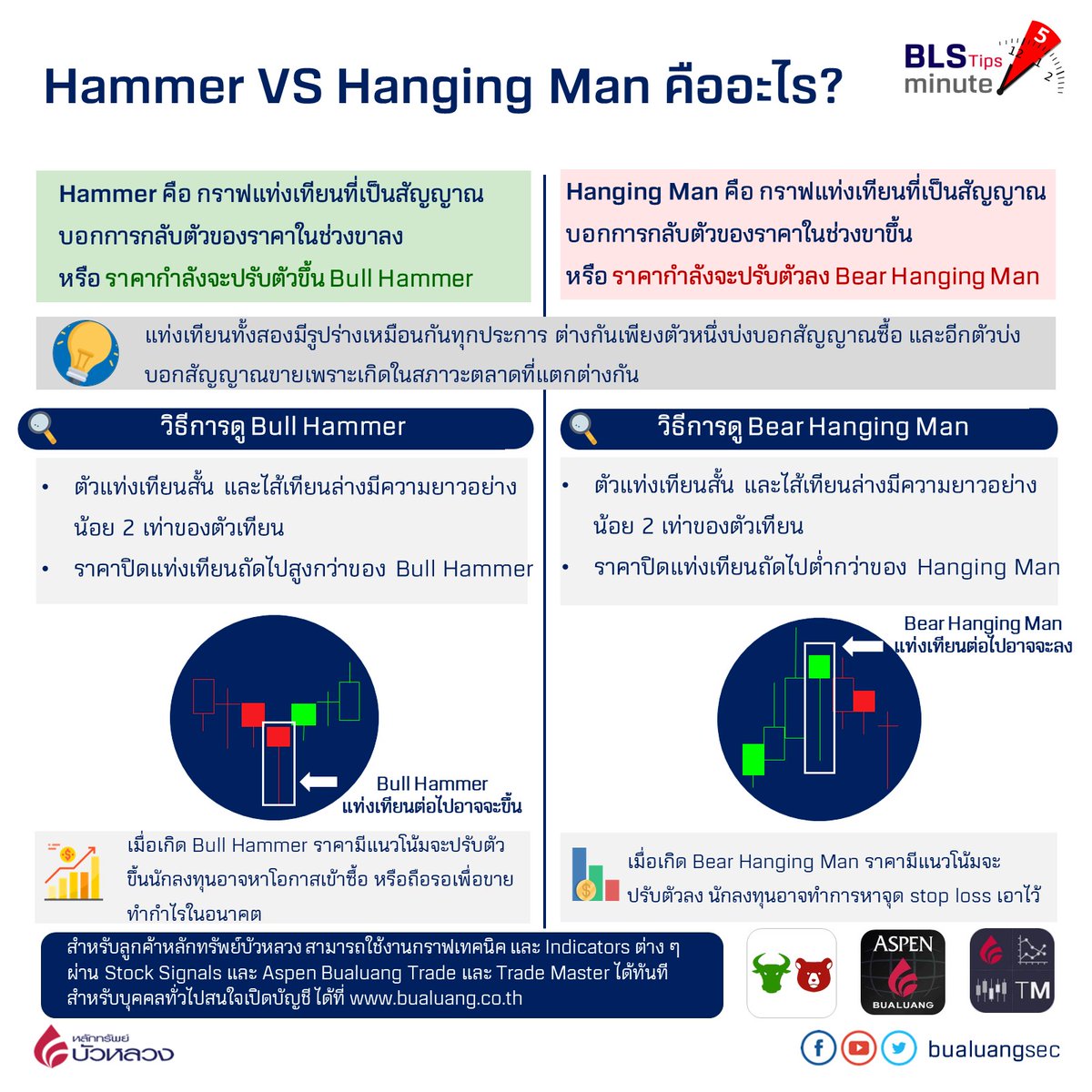 bualuangsec's tweet photo. 📊 มาทำความรู้จักการอ่านกราฟแท่งเทียน Bull Hammer และ Hanging Man คืออะไร ?
📍 อ่านวิธีการเพิ่มเติมได้ที่ https://t.co/aUovQv8iU2
#BullHammer #HangingMan #BLSTips #BLS #หลักทรัพย์บัวหลวง https://t.co/fmbV1K0P2U