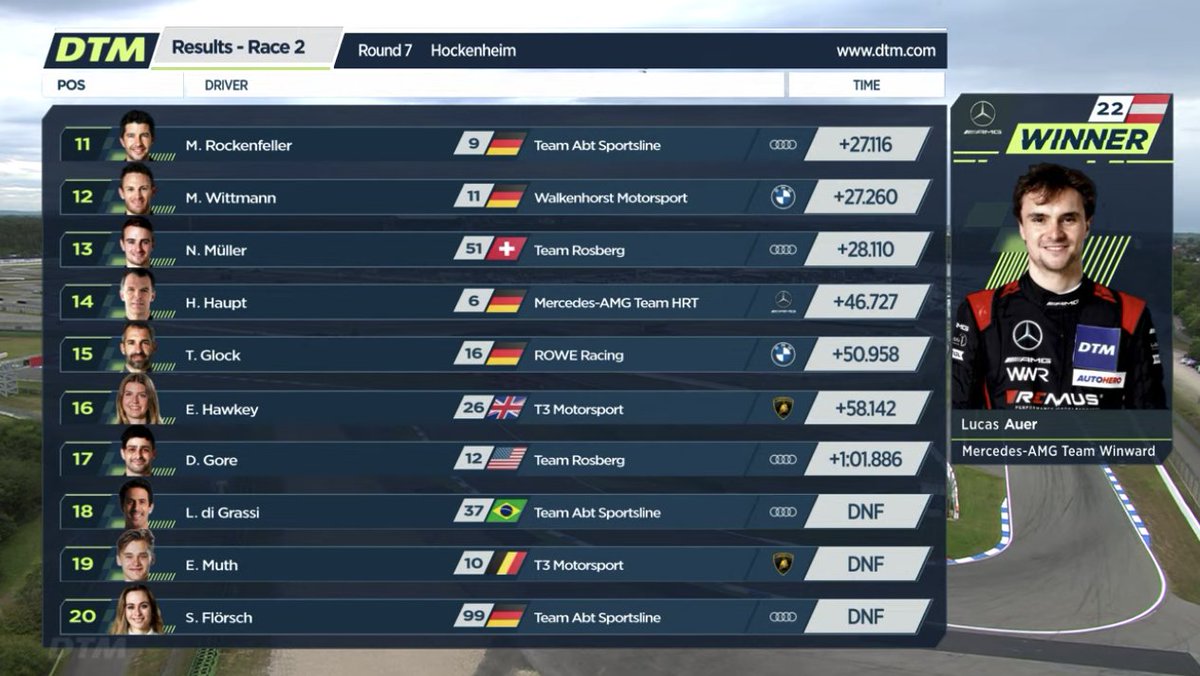 e_hirsch's tweet photo. congrats @LucasAuer1 for victory #Hockenheimring  @DTM, here's result 👇 https://t.co/fzQ7cp1Fwk