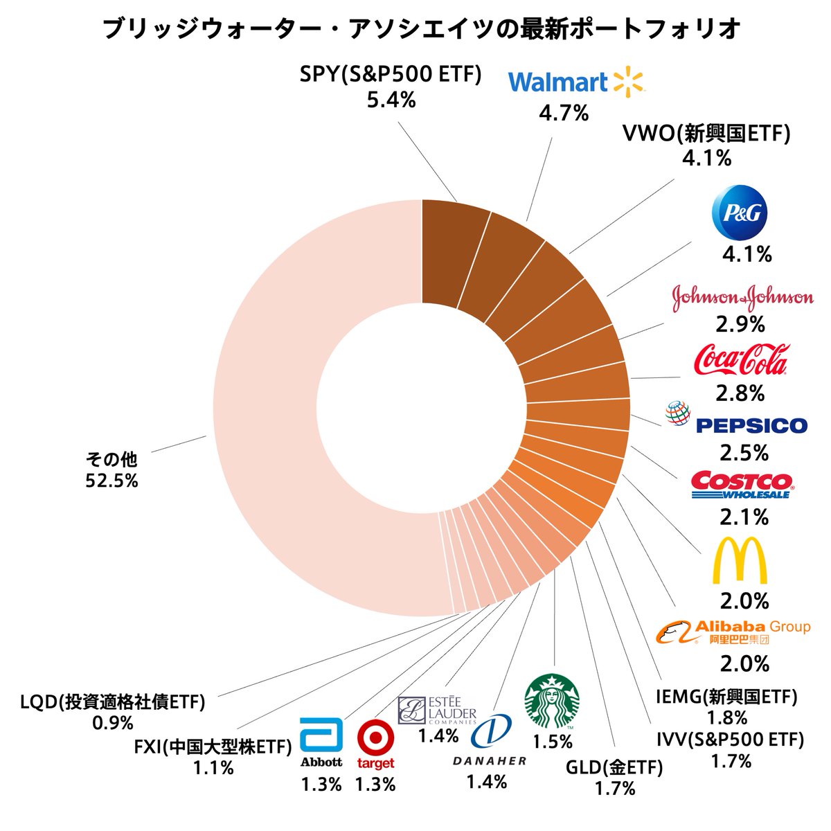 レイ・ダリオ率いる世界最大のヘッジファンド「ブリッジウォーター・アソシエイツ」の最新ポートフォリオをわかりやすくグラフにしてみました（Top20銘柄）。