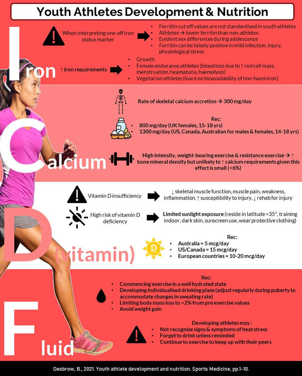Wee Lun Foo (@weelunfoo) on Twitter photo Desbrow (2021) Youth Athlete Development and Nutrition <a href="/SportsMedicineJ/">Sports Medicine</a>
Link: link.springer.com/article/10.100…
#youth #development #nutrition #energy #carbs #protein #fat #fluid #iron #calcium #vitaminD Desbrow (2021) Youth Athlete Development and Nutrition <a href="/SportsMedicineJ/">Sports Medicine</a>
Link: link.springer.com/article/10.100…
#youth #development #nutrition #energy #carbs #protein #fat #fluid #iron #calcium #vitaminD