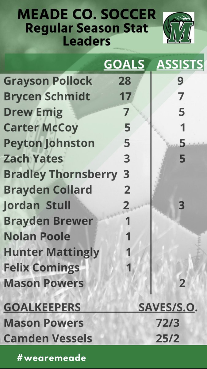 Our results through regular season.