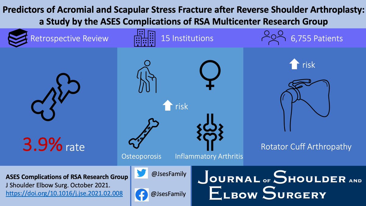 The first JSES #visualabstract is out!

Great collaborative effort by multiple <a href="/ASESmembers/">American Shoulder and Elbow Surgeons</a> Andrew Jawa <a href="/Grant_Garrigues/">Dr. Grant Garrigues</a> <a href="/AnandMurthiMD/">Anand Murthi MD</a> <a href="/EntezariVMD/">Vahid Entezari, MD MMSc</a> <a href="/IannottiJoseph/">Joseph P. Iannotti, MD, PhD</a> <a href="/DrGulotta/">Lawrence Gulotta, MD</a> <a href="/BrianGraweMD/">Brian Grawe, MD</a> <a href="/bambam1729/">Bill Mallon</a> <a href="/memenendez1/">Mariano E. Menendez, MD</a> #orthotwitter