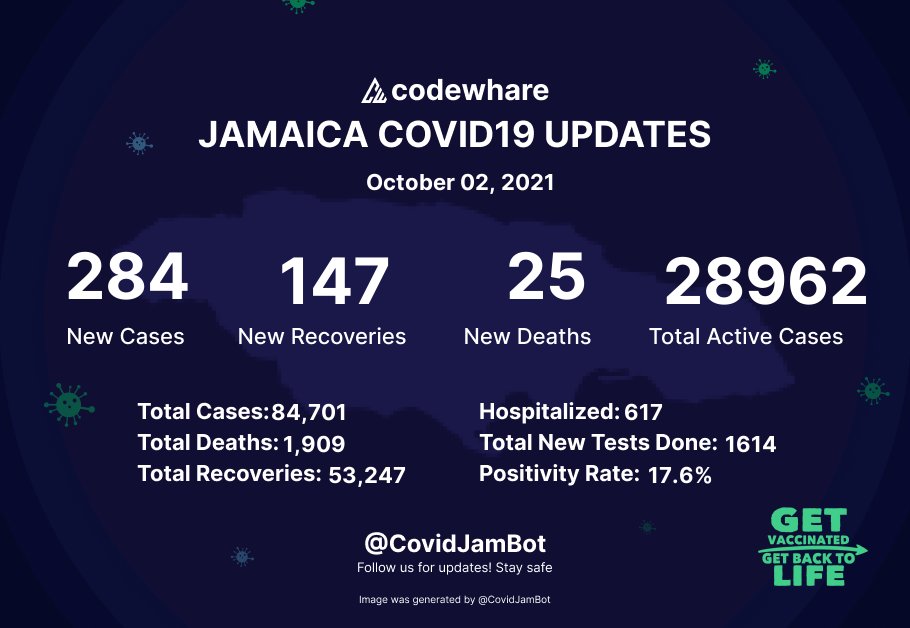 Jamaica COVID-19 Update as of October 02, 2021:
284 New Cases, 25 Deaths, 147 Recoveries
#GetVaccinated
#JamaicaCOVID19 | <a href="/codewhare/">codewhare</a>