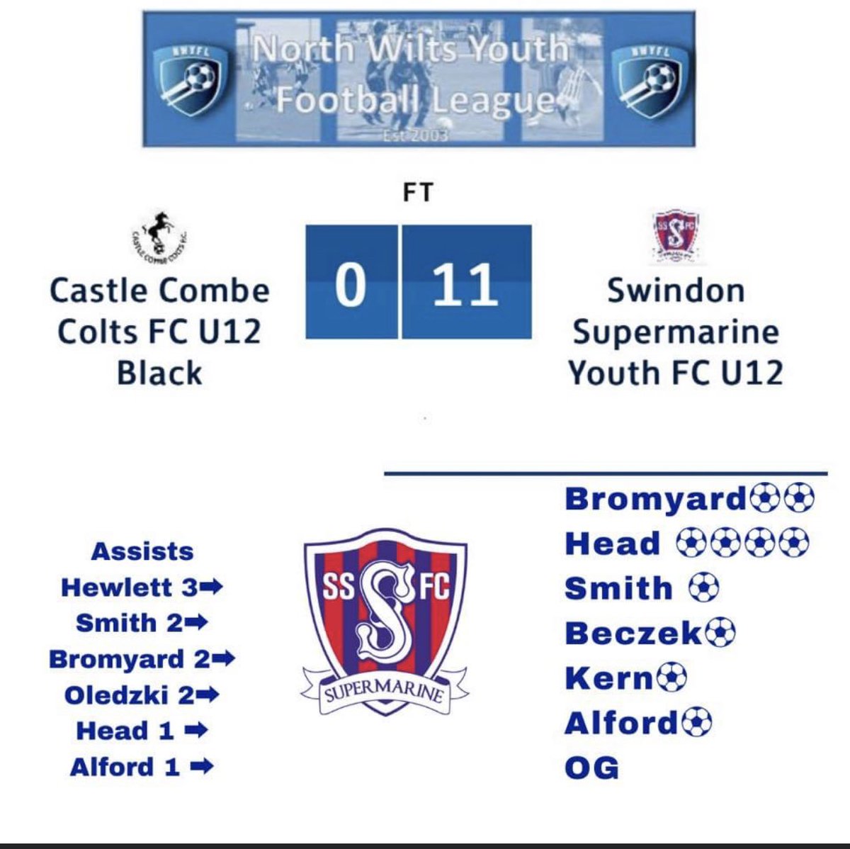 ssyfcunder13's tweet image. Fantastic team performance by the boys this morning - some great team &amp;amp; individual play &amp;amp; keeps us at the top of the league after 4 games 👏👏👏⚽️💙 #ssyfc